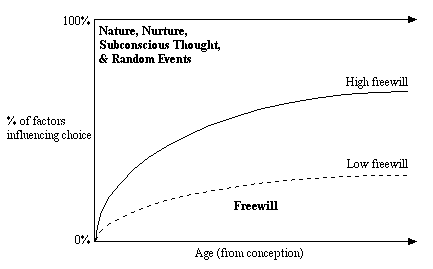 Low and high freewill increasing over age.